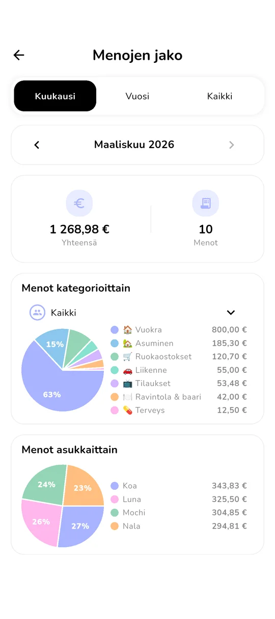 Kotitalouden tilasto- ja aktiivisuuskojelauta